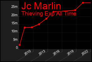 Total Graph of Jc Marlin