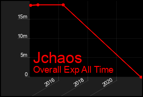 Total Graph of Jchaos