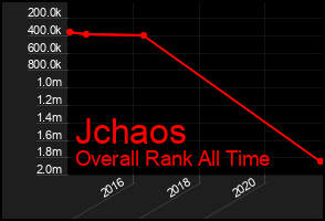 Total Graph of Jchaos