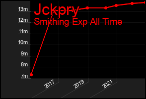 Total Graph of Jckpry
