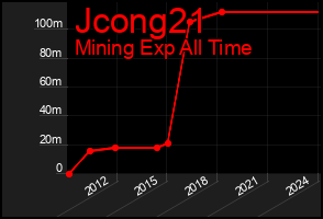 Total Graph of Jcong21