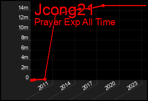 Total Graph of Jcong21