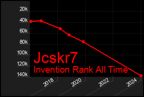 Total Graph of Jcskr7