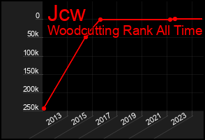 Total Graph of Jcw