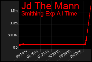 Total Graph of Jd The Mann