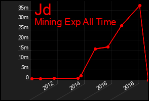 Total Graph of Jd