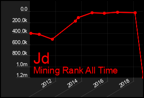 Total Graph of Jd