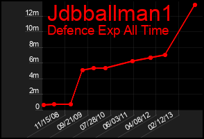 Total Graph of Jdbballman1