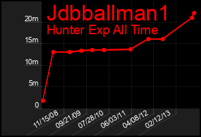 Total Graph of Jdbballman1