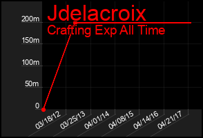 Total Graph of Jdelacroix