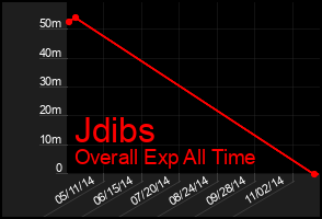 Total Graph of Jdibs