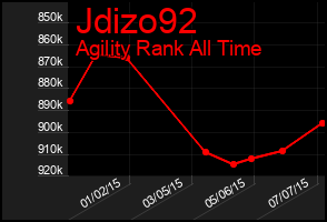 Total Graph of Jdizo92