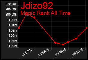 Total Graph of Jdizo92