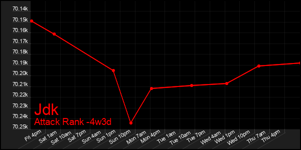 Last 31 Days Graph of Jdk