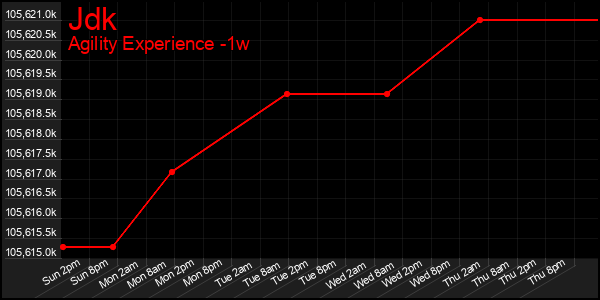 Last 7 Days Graph of Jdk