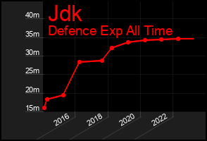 Total Graph of Jdk