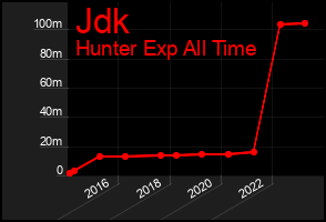 Total Graph of Jdk