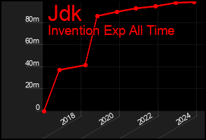Total Graph of Jdk