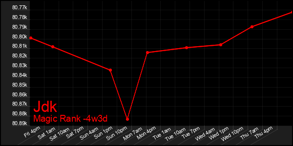 Last 31 Days Graph of Jdk