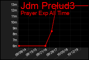 Total Graph of Jdm Prelud3