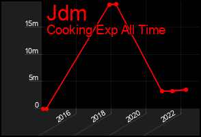 Total Graph of Jdm