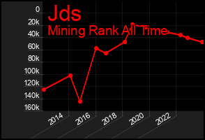 Total Graph of Jds