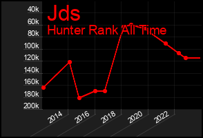 Total Graph of Jds