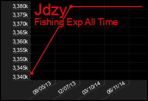 Total Graph of Jdzy