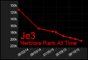 Total Graph of Je3