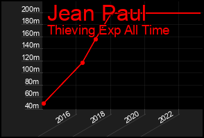 Total Graph of Jean Paul