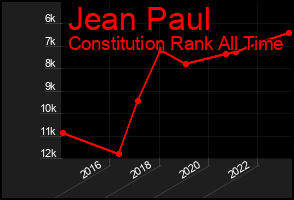Total Graph of Jean Paul