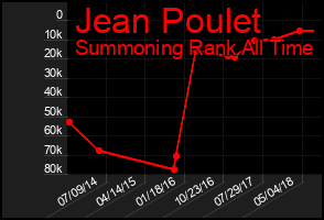 Total Graph of Jean Poulet