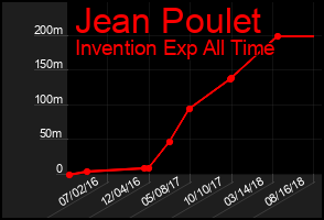 Total Graph of Jean Poulet