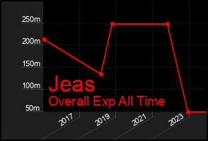 Total Graph of Jeas