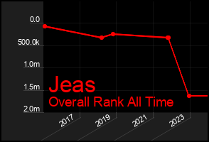 Total Graph of Jeas