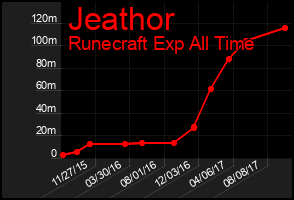 Total Graph of Jeathor