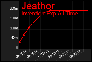 Total Graph of Jeathor
