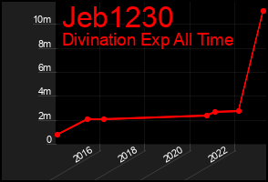 Total Graph of Jeb1230