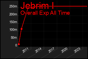 Total Graph of Jebrim I