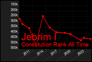 Total Graph of Jebrim I