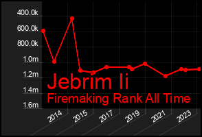 Total Graph of Jebrim Ii