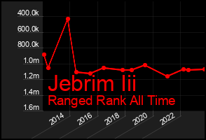 Total Graph of Jebrim Iii