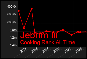 Total Graph of Jebrim Iii