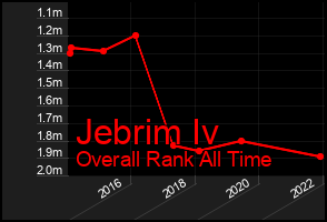 Total Graph of Jebrim Iv