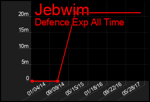 Total Graph of Jebwim
