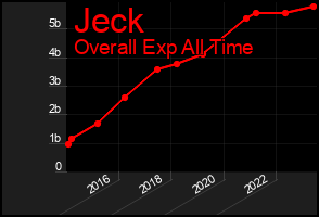 Total Graph of Jeck