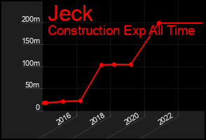 Total Graph of Jeck