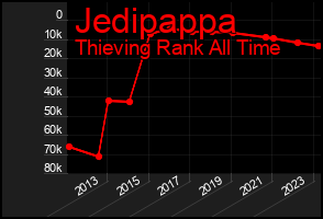 Total Graph of Jedipappa