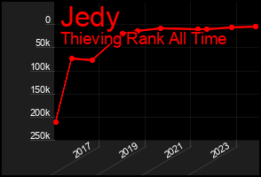 Total Graph of Jedy