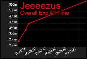 Total Graph of Jeeeezus